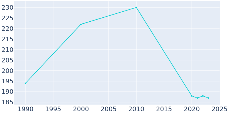 Population Graph For Hopewell, 1990 - 2022