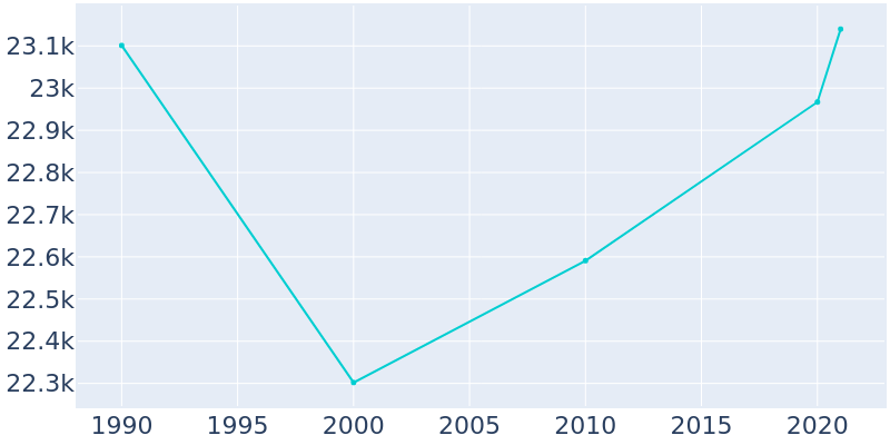 Population Graph For Hopewell, 1990 - 2022