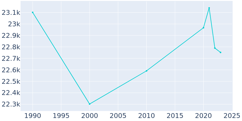 Population Graph For Hopewell, 1990 - 2022