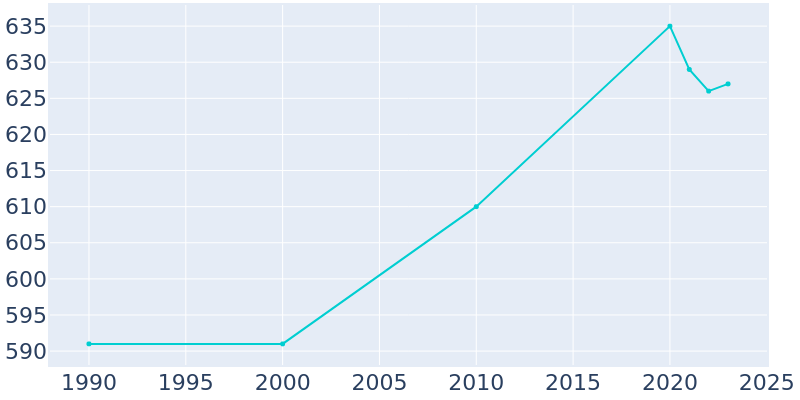 Population Graph For Hopkins, 1990 - 2022