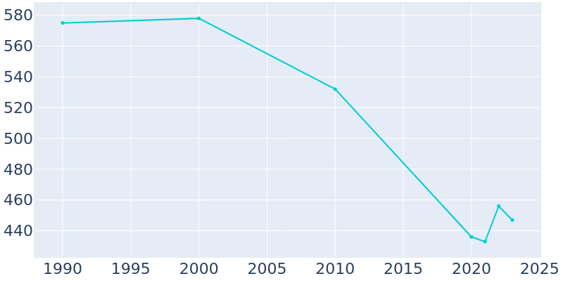 Population Graph For Hopkins, 1990 - 2022