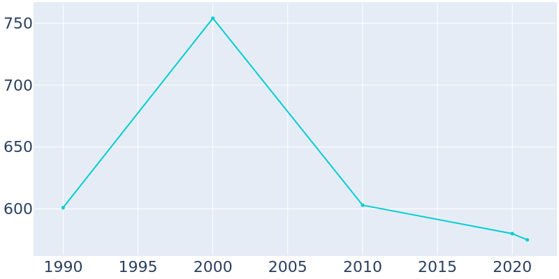 Population Graph For Hopkins Park, 1990 - 2022
