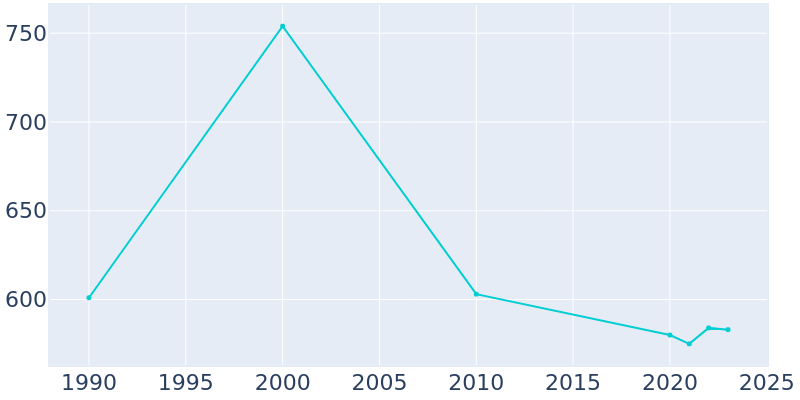 Population Graph For Hopkins Park, 1990 - 2022