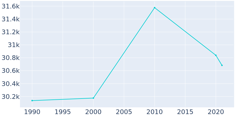 Population Graph For Hopkinsville, 1990 - 2022