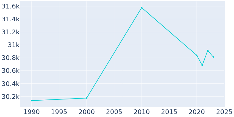 Population Graph For Hopkinsville, 1990 - 2022