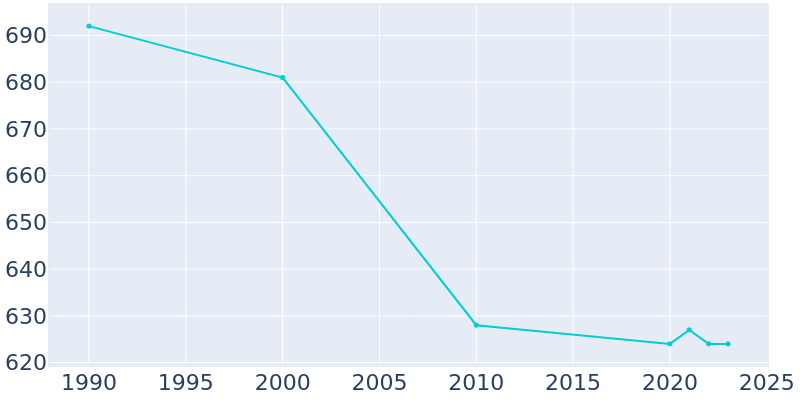 Population Graph For Hopkinton, 1990 - 2022