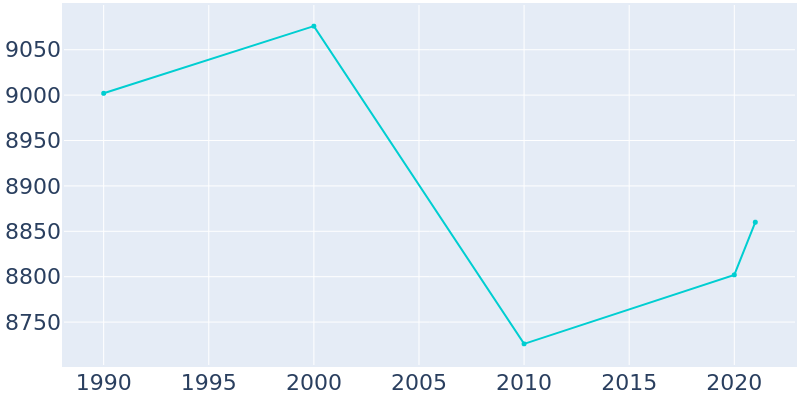 Population Graph For Hoquiam, 1990 - 2022