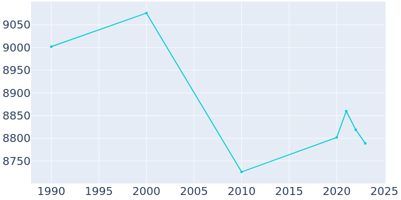 Population Graph For Hoquiam, 1990 - 2022