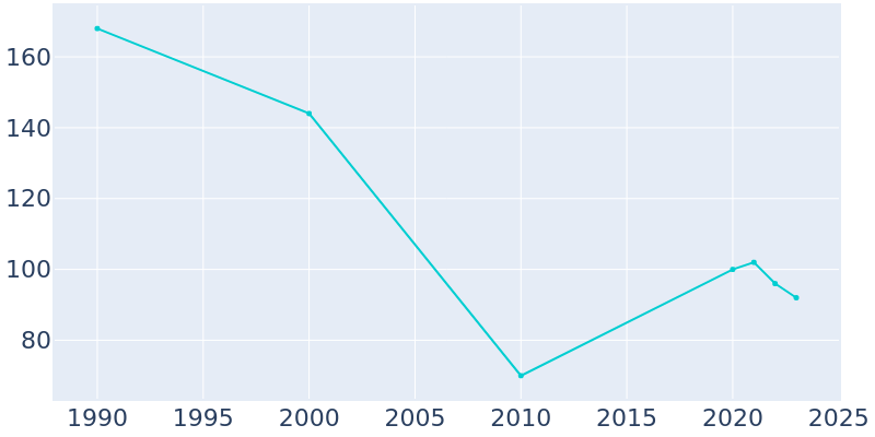 Population Graph For Horace, 1990 - 2022