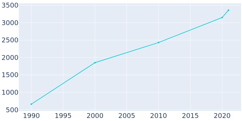 Population Graph For Horace, 1990 - 2022