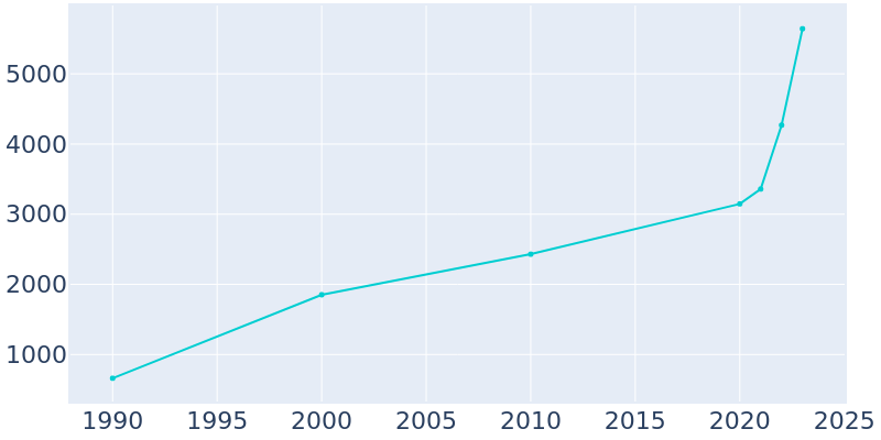 Population Graph For Horace, 1990 - 2022