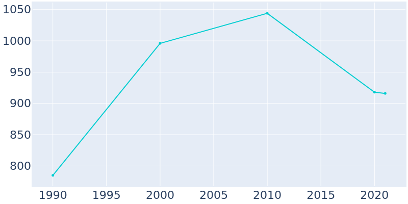 Population Graph For Horatio, 1990 - 2022