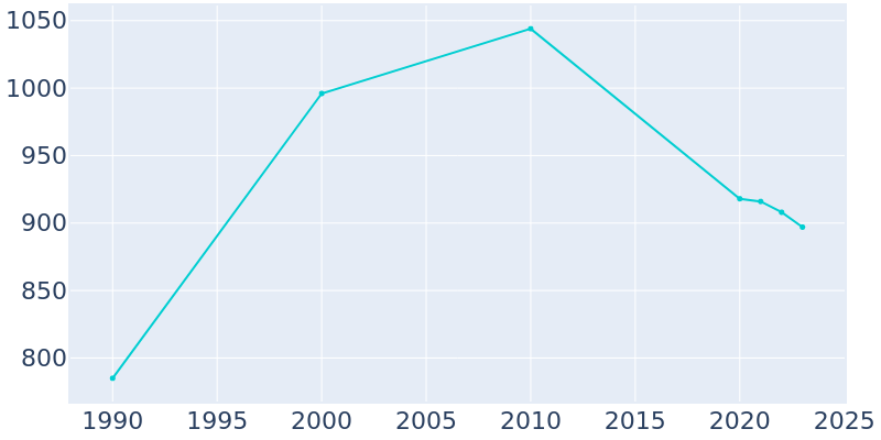 Population Graph For Horatio, 1990 - 2022