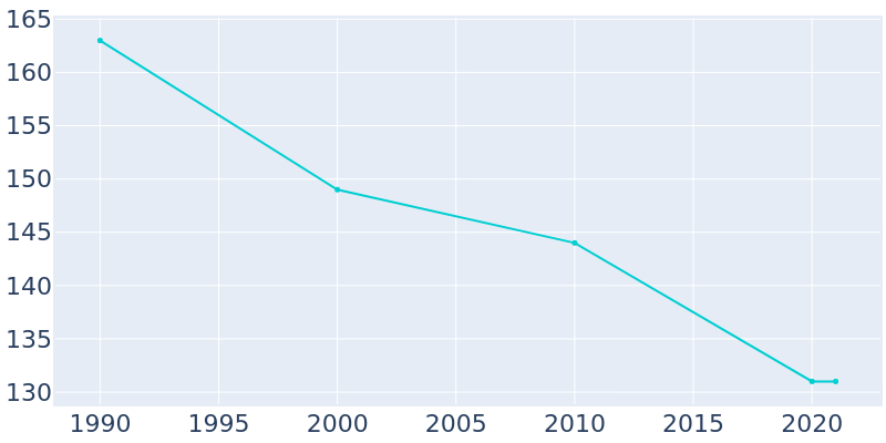 Population Graph For Hordville, 1990 - 2022