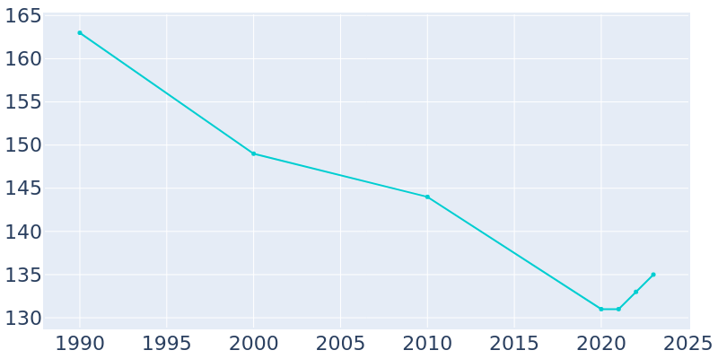 Population Graph For Hordville, 1990 - 2022