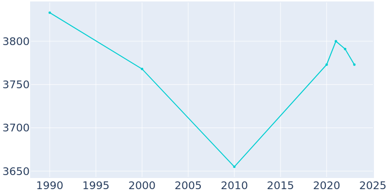 Population Graph For Horicon, 1990 - 2022