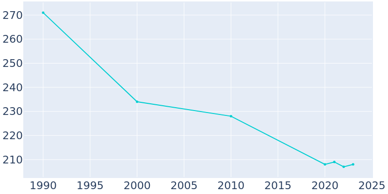 Population Graph For Horn Hill, 1990 - 2022