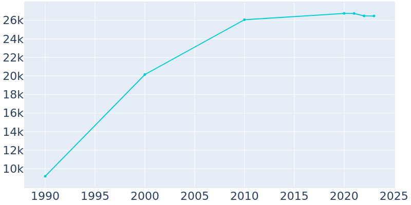 Population Graph For Horn Lake, 1990 - 2022