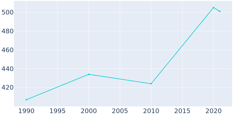 Population Graph For Hornbeak, 1990 - 2022