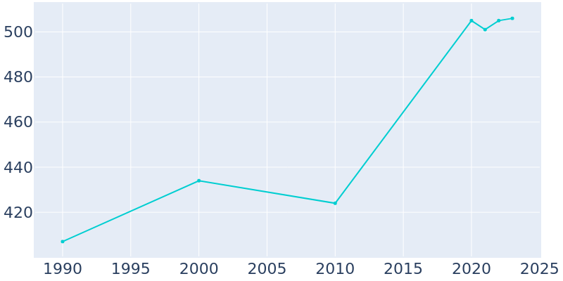 Population Graph For Hornbeak, 1990 - 2022