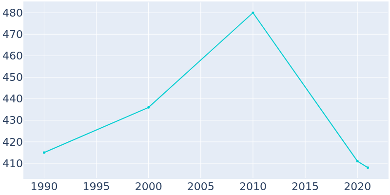 Population Graph For Hornbeck, 1990 - 2022
