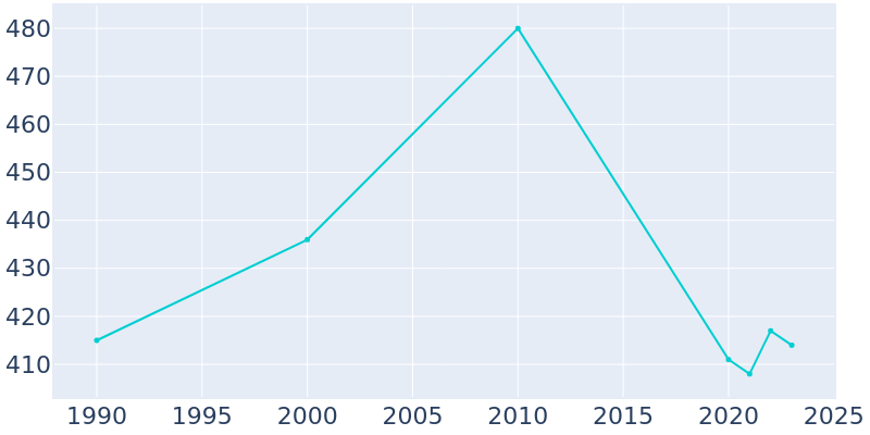 Population Graph For Hornbeck, 1990 - 2022