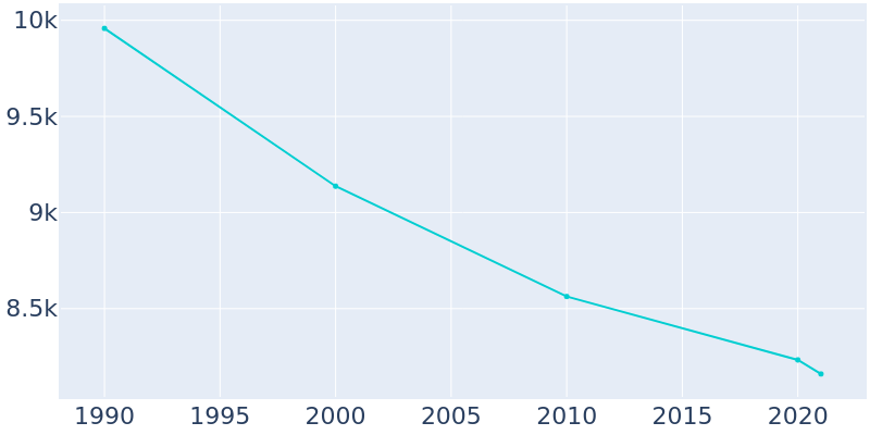 Population Graph For Hornell, 1990 - 2022