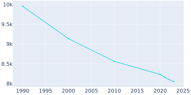 Population Graph For Hornell, 1990 - 2022