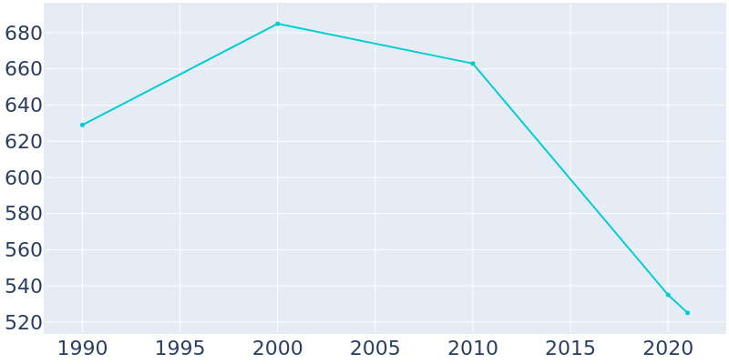 Population Graph For Hornersville, 1990 - 2022