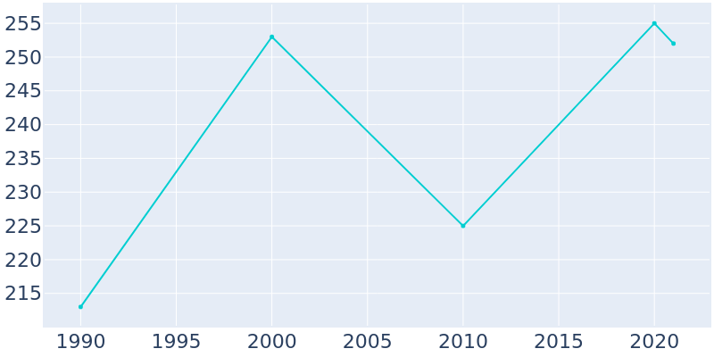 Population Graph For Hornick, 1990 - 2022