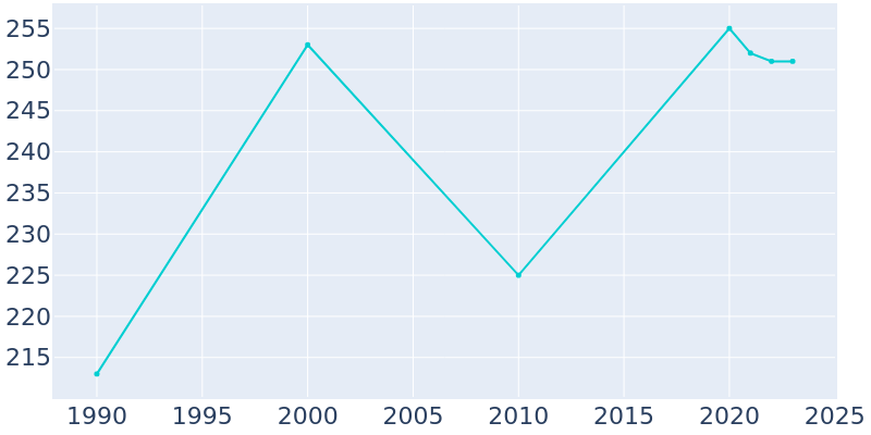 Population Graph For Hornick, 1990 - 2022