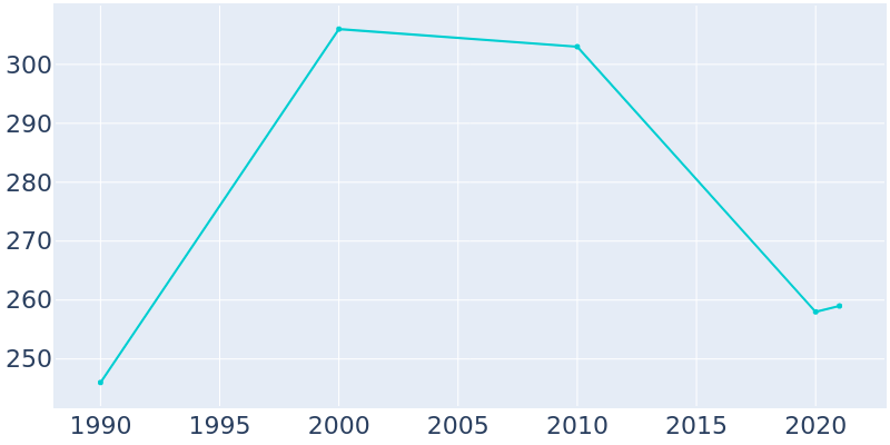 Population Graph For Hornsby, 1990 - 2022