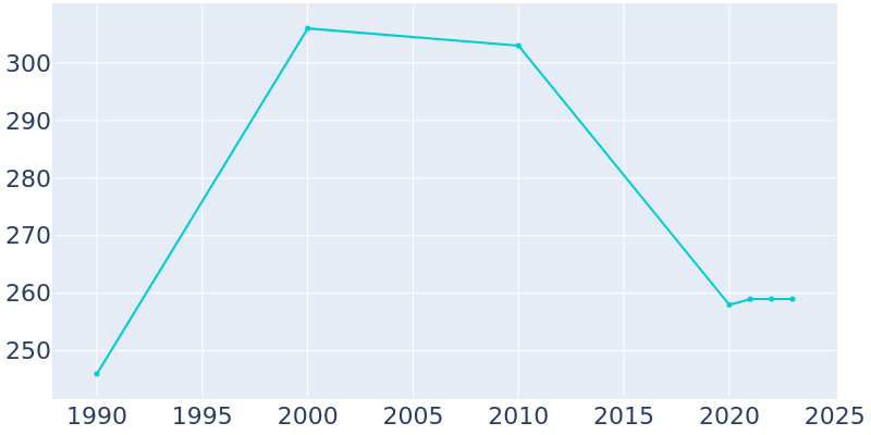 Population Graph For Hornsby, 1990 - 2022