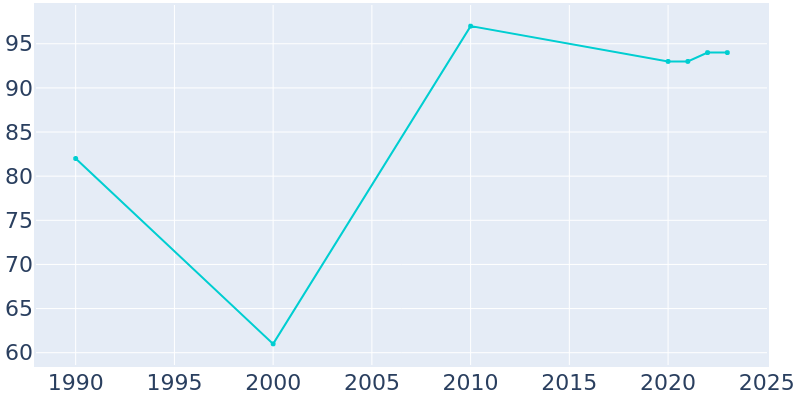 Population Graph For Horntown, 1990 - 2022