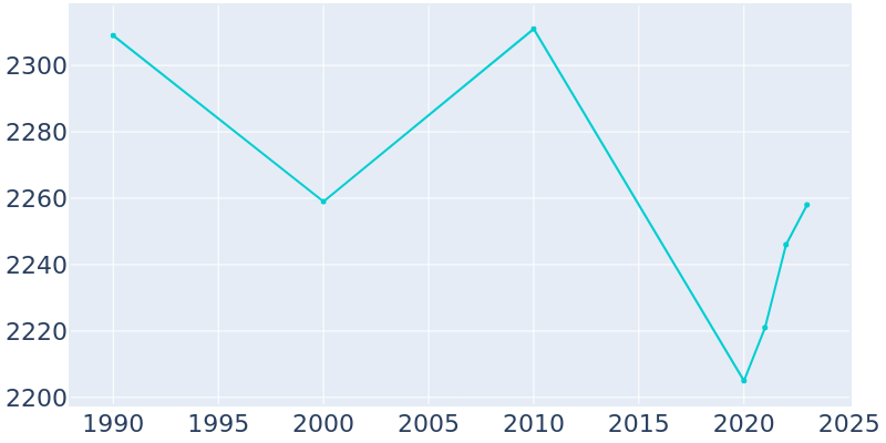 Population Graph For Horse Cave, 1990 - 2022