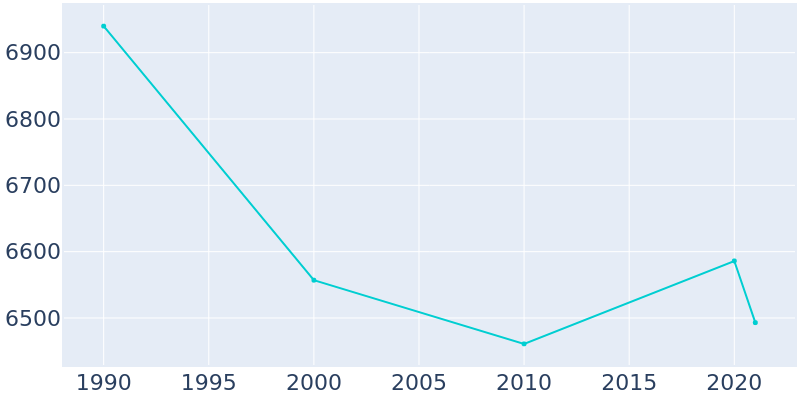 Population Graph For Horseheads, 1990 - 2022