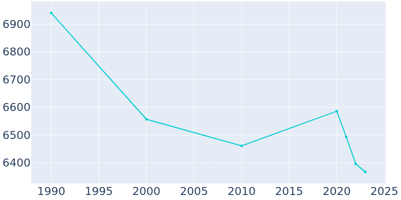 Population Graph For Horseheads, 1990 - 2022