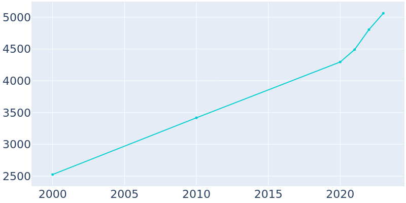 Population Graph For Horseshoe Bay, 2000 - 2022