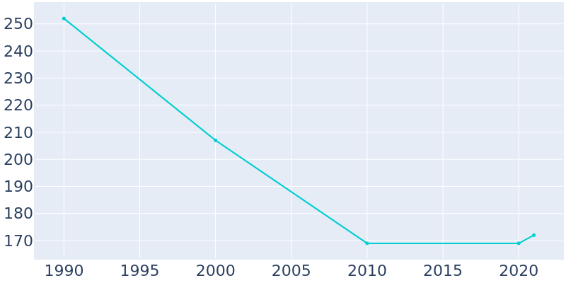 Population Graph For Horseshoe Beach, 1990 - 2022