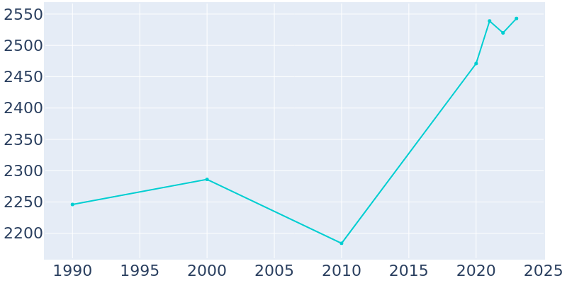 Population Graph For Horseshoe Bend, 1990 - 2022