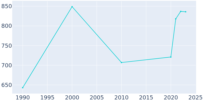 Population Graph For Horseshoe Bend, 1990 - 2022