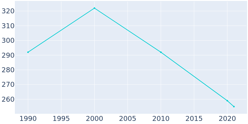 Population Graph For Horseshoe Lake, 1990 - 2022