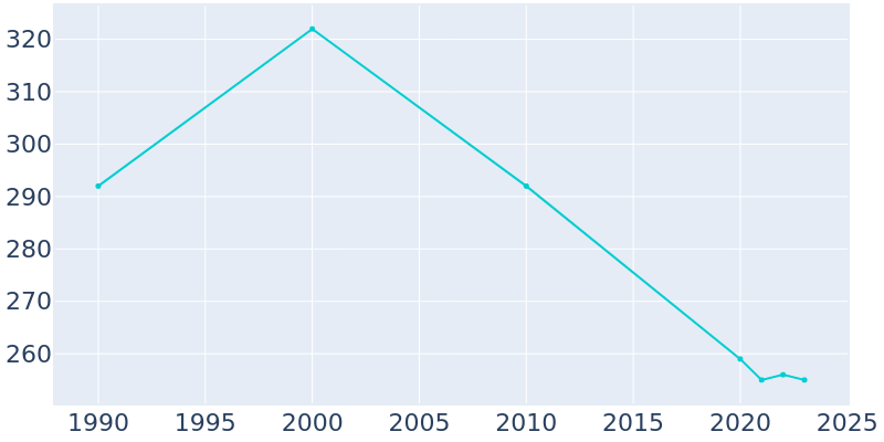 Population Graph For Horseshoe Lake, 1990 - 2022