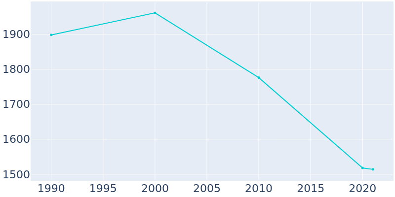 Population Graph For Horton, 1990 - 2022