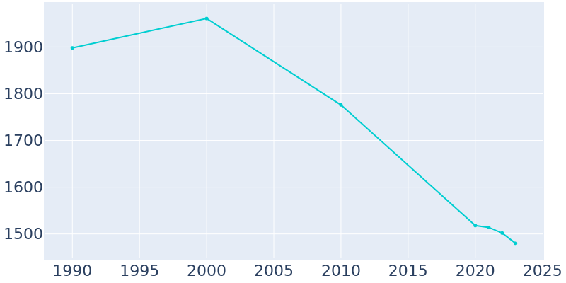 Population Graph For Horton, 1990 - 2022