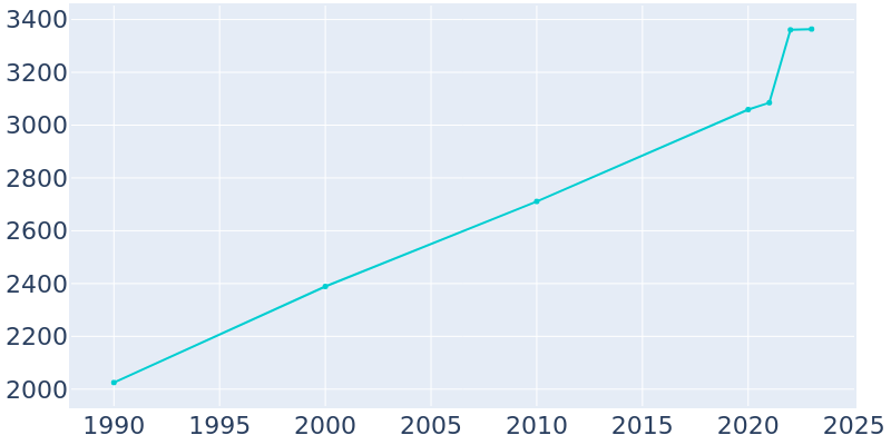 Population Graph For Hortonville, 1990 - 2022