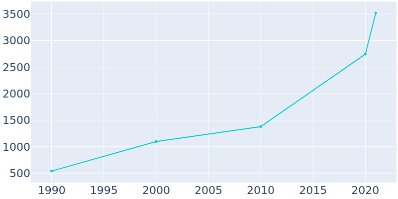 Population Graph For Hoschton, 1990 - 2022