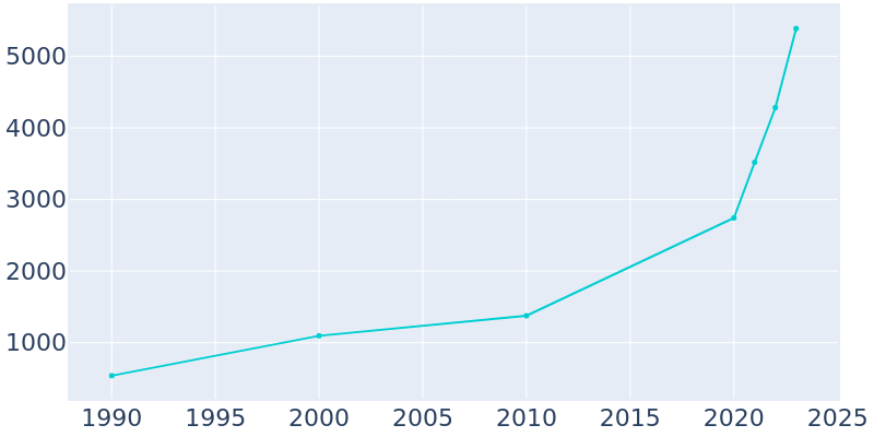 Population Graph For Hoschton, 1990 - 2022