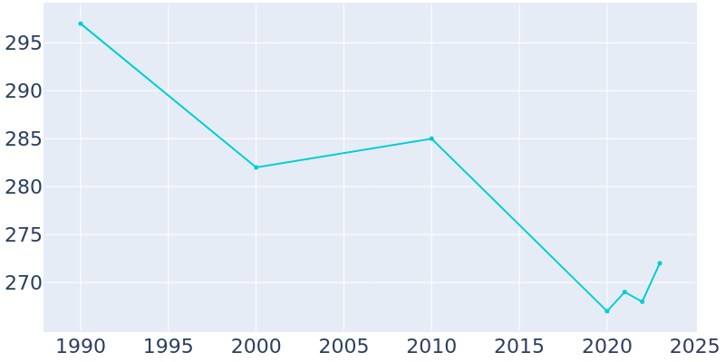 Population Graph For Hoskins, 1990 - 2022