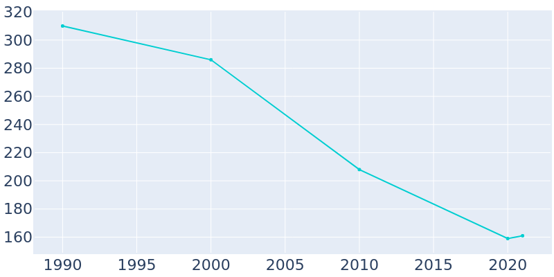 Population Graph For Hosmer, 1990 - 2022